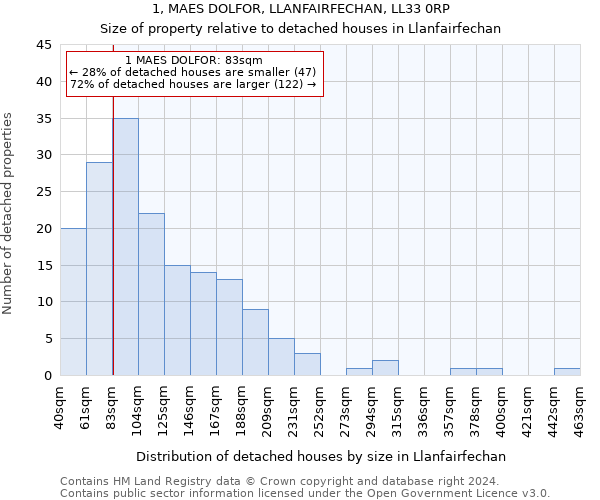 1, MAES DOLFOR, LLANFAIRFECHAN, LL33 0RP: Size of property relative to detached houses in Llanfairfechan