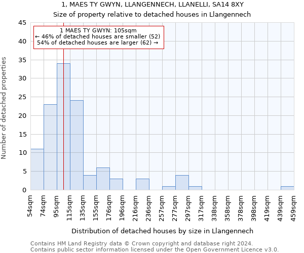 1, MAES TY GWYN, LLANGENNECH, LLANELLI, SA14 8XY: Size of property relative to detached houses in Llangennech