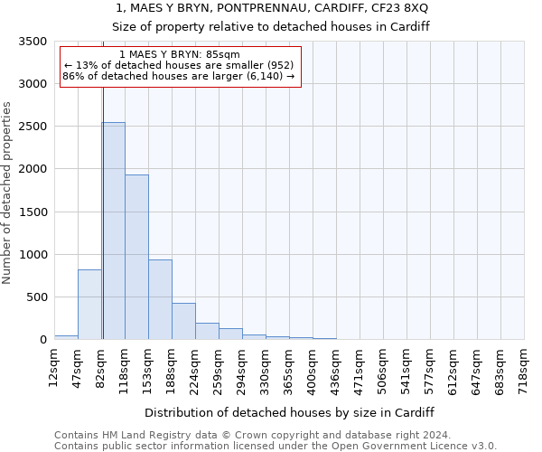 1, MAES Y BRYN, PONTPRENNAU, CARDIFF, CF23 8XQ: Size of property relative to detached houses in Cardiff