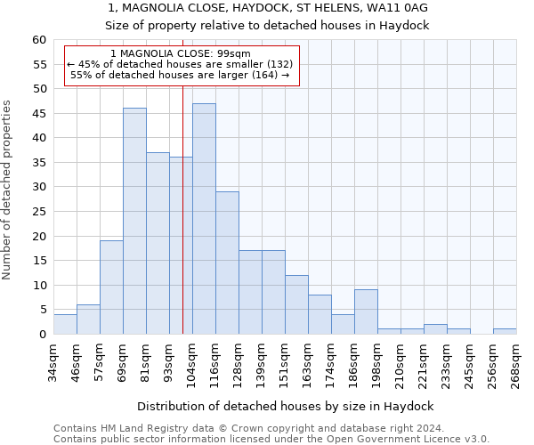 1, MAGNOLIA CLOSE, HAYDOCK, ST HELENS, WA11 0AG: Size of property relative to detached houses in Haydock
