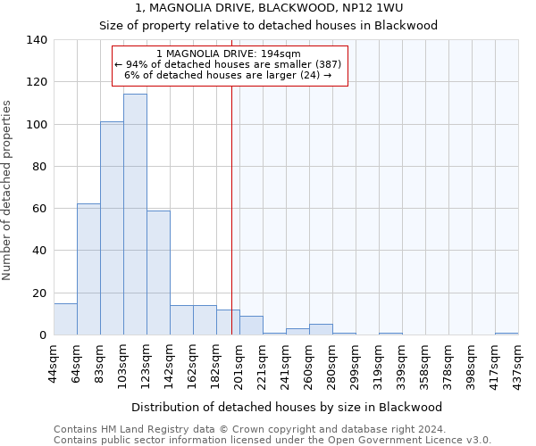 1, MAGNOLIA DRIVE, BLACKWOOD, NP12 1WU: Size of property relative to detached houses in Blackwood