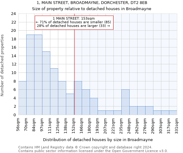 1, MAIN STREET, BROADMAYNE, DORCHESTER, DT2 8EB: Size of property relative to detached houses in Broadmayne