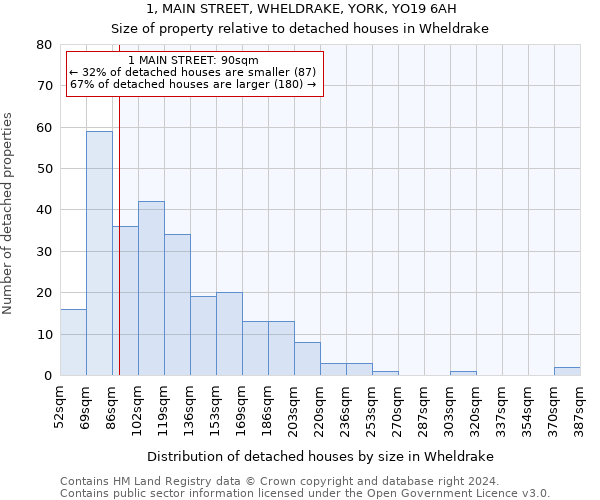 1, MAIN STREET, WHELDRAKE, YORK, YO19 6AH: Size of property relative to detached houses in Wheldrake