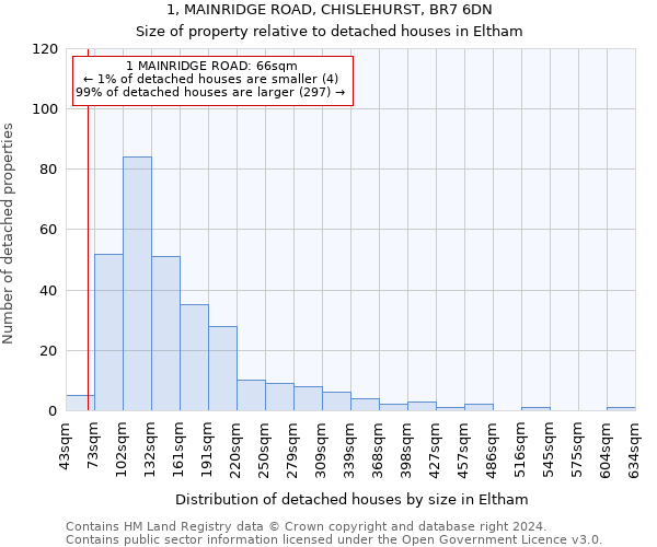 1, MAINRIDGE ROAD, CHISLEHURST, BR7 6DN: Size of property relative to detached houses in Eltham