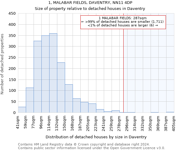 1, MALABAR FIELDS, DAVENTRY, NN11 4DP: Size of property relative to detached houses in Daventry