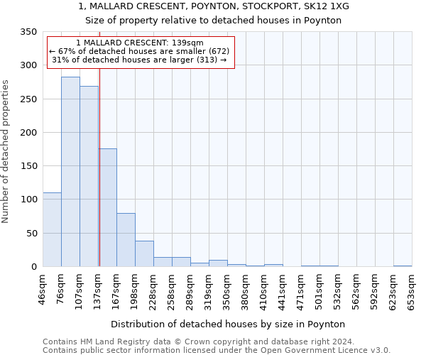 1, MALLARD CRESCENT, POYNTON, STOCKPORT, SK12 1XG: Size of property relative to detached houses in Poynton