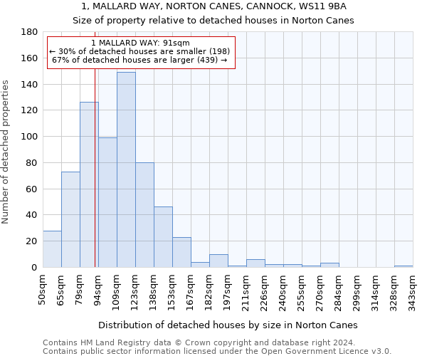 1, MALLARD WAY, NORTON CANES, CANNOCK, WS11 9BA: Size of property relative to detached houses in Norton Canes