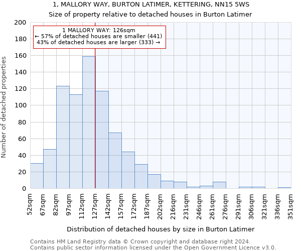 1, MALLORY WAY, BURTON LATIMER, KETTERING, NN15 5WS: Size of property relative to detached houses in Burton Latimer