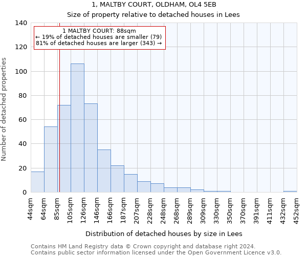 1, MALTBY COURT, OLDHAM, OL4 5EB: Size of property relative to detached houses in Lees