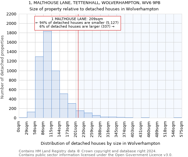 1, MALTHOUSE LANE, TETTENHALL, WOLVERHAMPTON, WV6 9PB: Size of property relative to detached houses in Wolverhampton