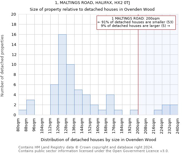 1, MALTINGS ROAD, HALIFAX, HX2 0TJ: Size of property relative to detached houses in Ovenden Wood