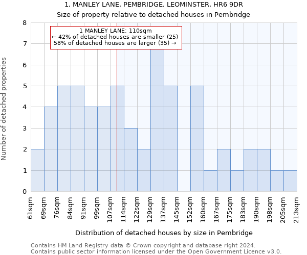 1, MANLEY LANE, PEMBRIDGE, LEOMINSTER, HR6 9DR: Size of property relative to detached houses in Pembridge