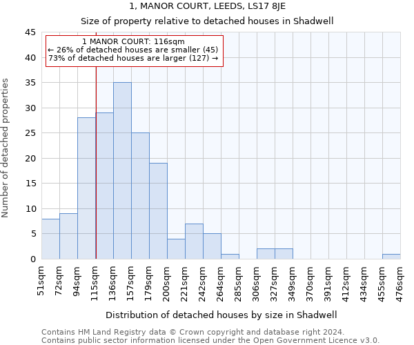 1, MANOR COURT, LEEDS, LS17 8JE: Size of property relative to detached houses in Shadwell
