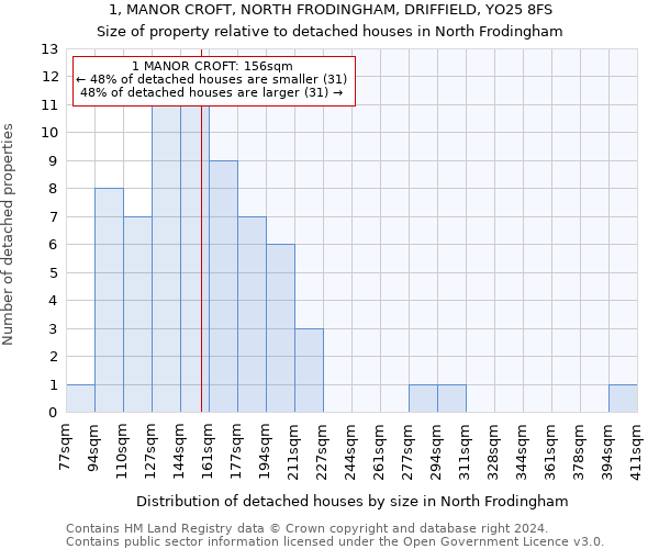 1, MANOR CROFT, NORTH FRODINGHAM, DRIFFIELD, YO25 8FS: Size of property relative to detached houses in North Frodingham