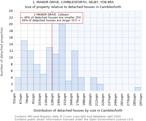 1, MANOR DRIVE, CAMBLESFORTH, SELBY, YO8 8RA: Size of property relative to detached houses in Camblesforth