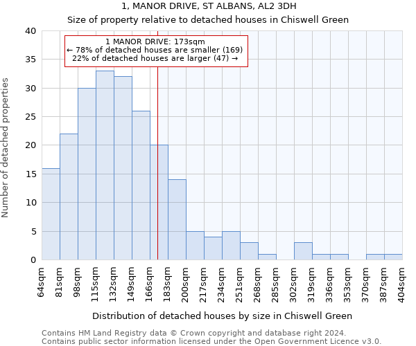 1, MANOR DRIVE, ST ALBANS, AL2 3DH: Size of property relative to detached houses in Chiswell Green