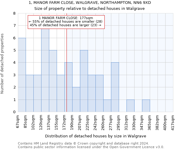 1, MANOR FARM CLOSE, WALGRAVE, NORTHAMPTON, NN6 9XD: Size of property relative to detached houses in Walgrave