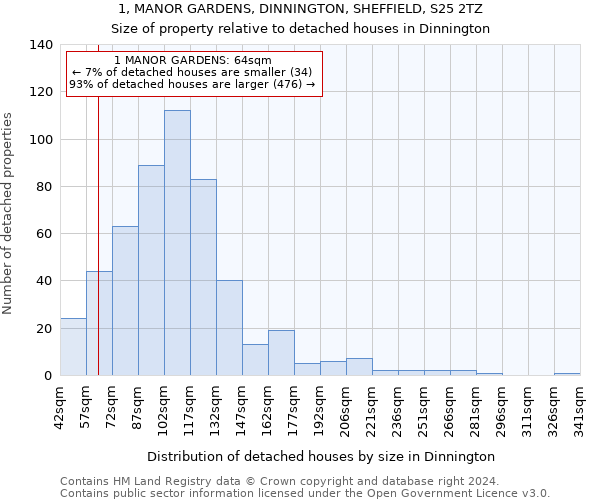 1, MANOR GARDENS, DINNINGTON, SHEFFIELD, S25 2TZ: Size of property relative to detached houses in Dinnington