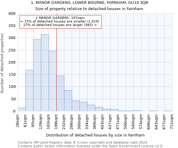 1, MANOR GARDENS, LOWER BOURNE, FARNHAM, GU10 3QB: Size of property relative to detached houses in Farnham