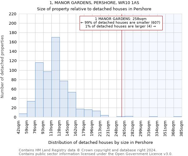 1, MANOR GARDENS, PERSHORE, WR10 1AS: Size of property relative to detached houses in Pershore