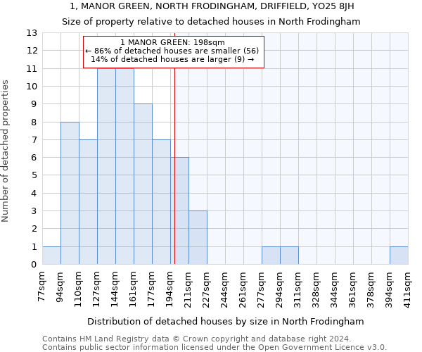 1, MANOR GREEN, NORTH FRODINGHAM, DRIFFIELD, YO25 8JH: Size of property relative to detached houses in North Frodingham