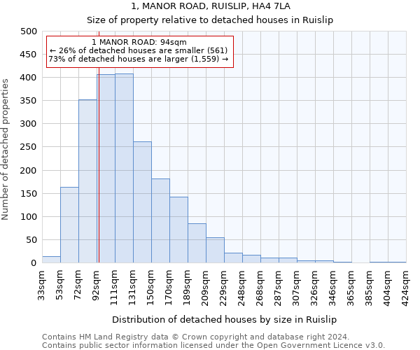 1, MANOR ROAD, RUISLIP, HA4 7LA: Size of property relative to detached houses in Ruislip