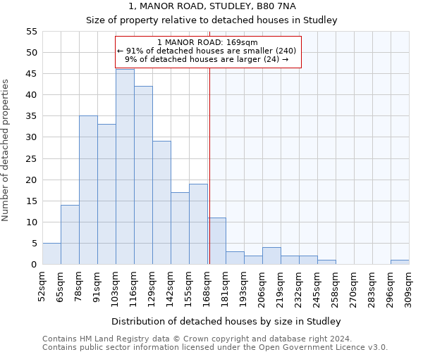 1, MANOR ROAD, STUDLEY, B80 7NA: Size of property relative to detached houses in Studley
