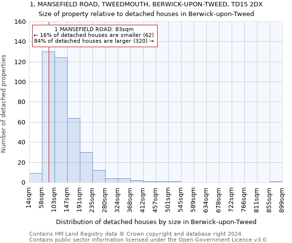 1, MANSEFIELD ROAD, TWEEDMOUTH, BERWICK-UPON-TWEED, TD15 2DX: Size of property relative to detached houses in Berwick-upon-Tweed