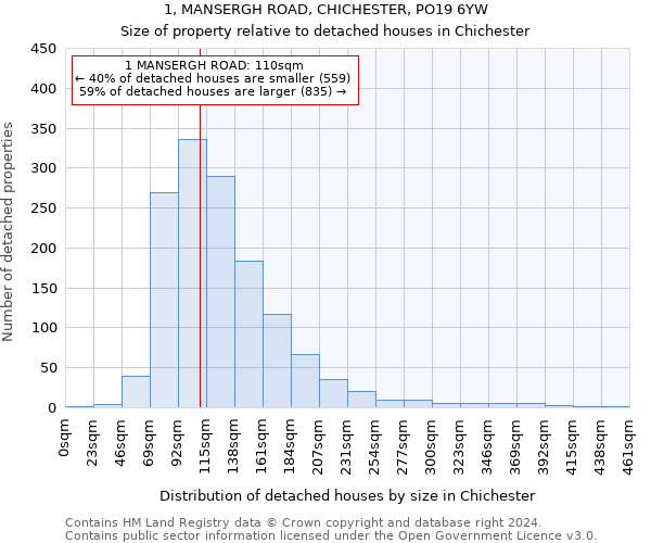 1, MANSERGH ROAD, CHICHESTER, PO19 6YW: Size of property relative to detached houses in Chichester