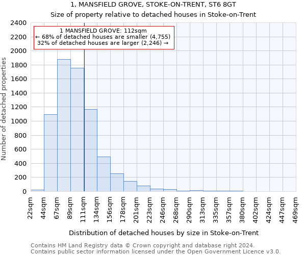 1, MANSFIELD GROVE, STOKE-ON-TRENT, ST6 8GT: Size of property relative to detached houses in Stoke-on-Trent