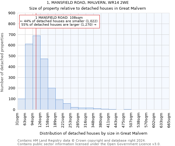 1, MANSFIELD ROAD, MALVERN, WR14 2WE: Size of property relative to detached houses in Great Malvern