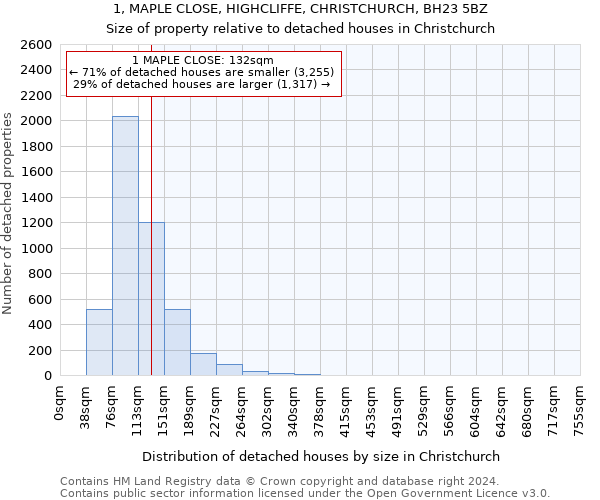1, MAPLE CLOSE, HIGHCLIFFE, CHRISTCHURCH, BH23 5BZ: Size of property relative to detached houses in Christchurch