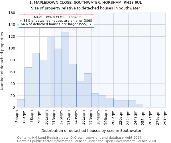 1, MAPLEDOWN CLOSE, SOUTHWATER, HORSHAM, RH13 9UL: Size of property relative to detached houses in Southwater