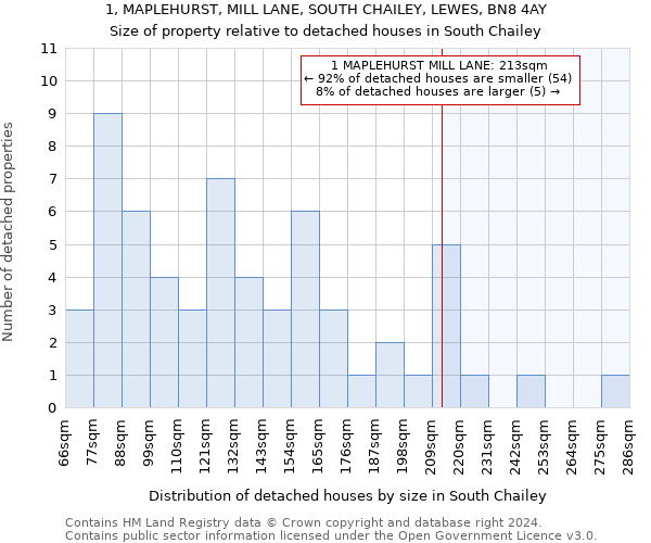 1, MAPLEHURST, MILL LANE, SOUTH CHAILEY, LEWES, BN8 4AY: Size of property relative to detached houses in South Chailey