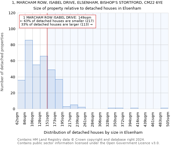 1, MARCHAM ROW, ISABEL DRIVE, ELSENHAM, BISHOP'S STORTFORD, CM22 6YE: Size of property relative to detached houses in Elsenham