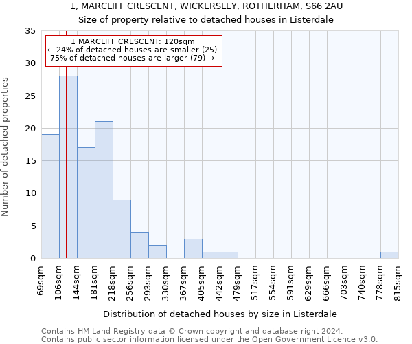 1, MARCLIFF CRESCENT, WICKERSLEY, ROTHERHAM, S66 2AU: Size of property relative to detached houses in Listerdale
