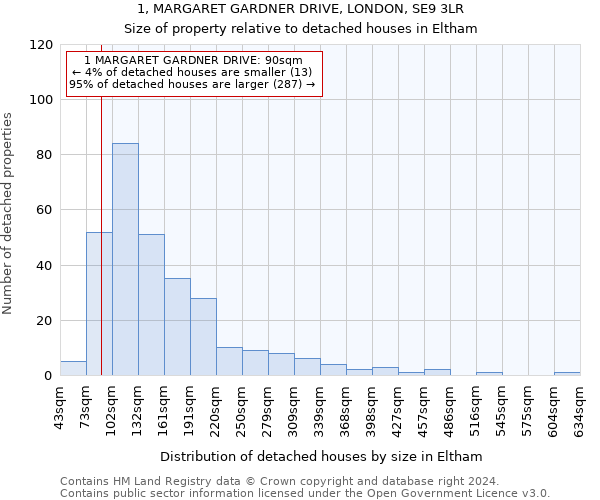 1, MARGARET GARDNER DRIVE, LONDON, SE9 3LR: Size of property relative to detached houses in Eltham