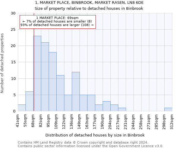 1, MARKET PLACE, BINBROOK, MARKET RASEN, LN8 6DE: Size of property relative to detached houses in Binbrook
