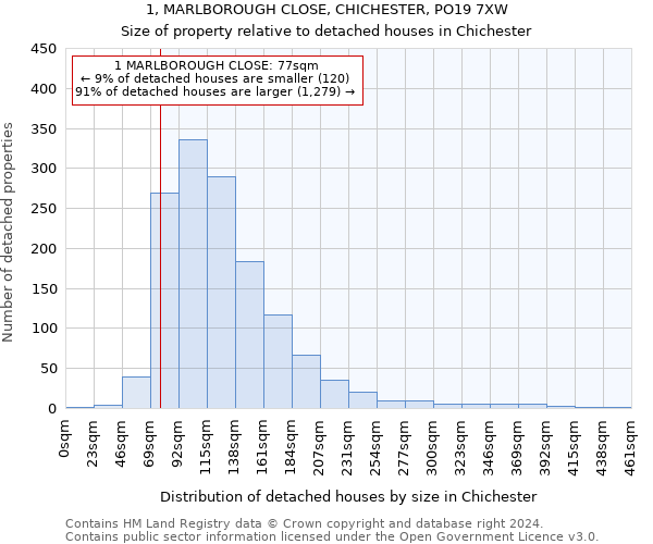 1, MARLBOROUGH CLOSE, CHICHESTER, PO19 7XW: Size of property relative to detached houses in Chichester