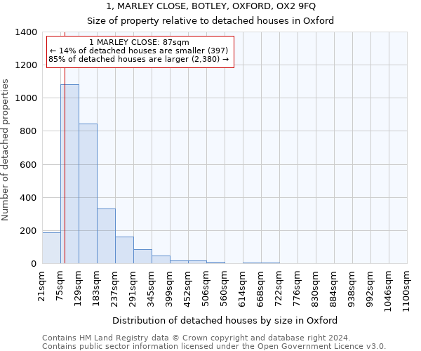 1, MARLEY CLOSE, BOTLEY, OXFORD, OX2 9FQ: Size of property relative to detached houses in Oxford