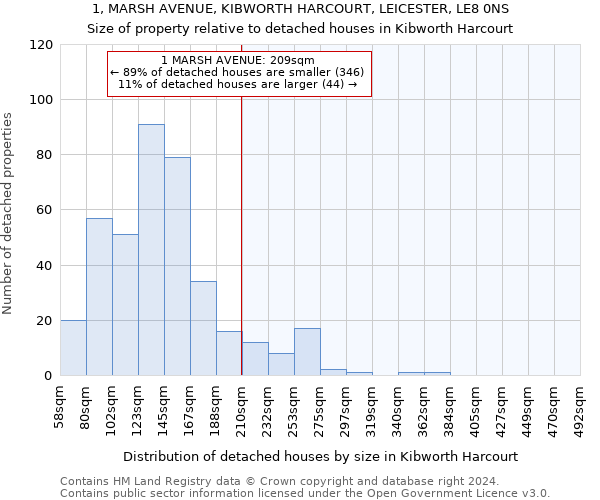 1, MARSH AVENUE, KIBWORTH HARCOURT, LEICESTER, LE8 0NS: Size of property relative to detached houses in Kibworth Harcourt