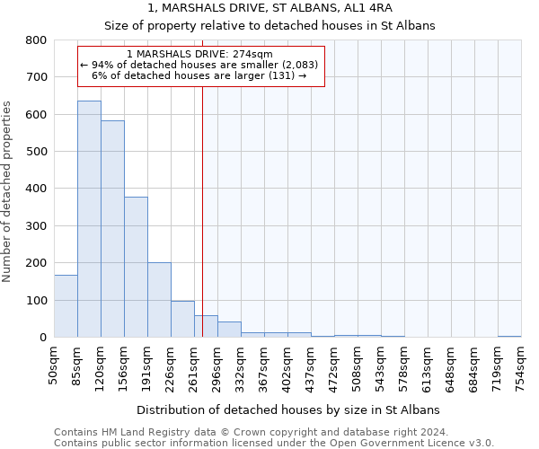 1, MARSHALS DRIVE, ST ALBANS, AL1 4RA: Size of property relative to detached houses in St Albans