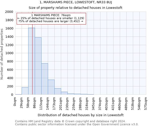 1, MARSHAMS PIECE, LOWESTOFT, NR33 8UJ: Size of property relative to detached houses in Lowestoft