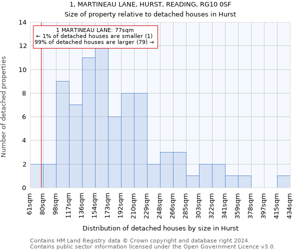 1, MARTINEAU LANE, HURST, READING, RG10 0SF: Size of property relative to detached houses in Hurst