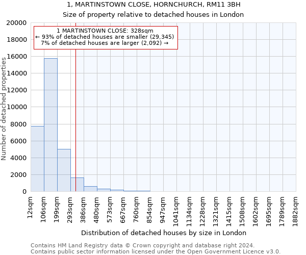 1, MARTINSTOWN CLOSE, HORNCHURCH, RM11 3BH: Size of property relative to detached houses in London
