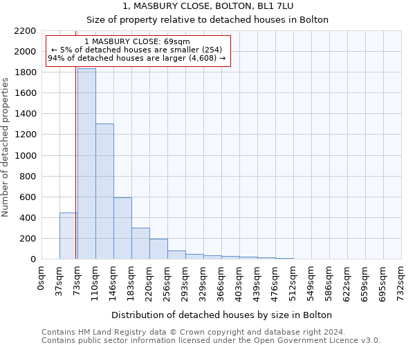 1, MASBURY CLOSE, BOLTON, BL1 7LU: Size of property relative to detached houses in Bolton