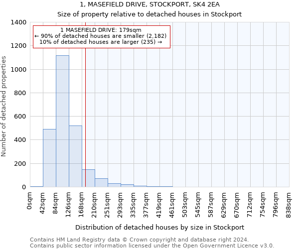 1, MASEFIELD DRIVE, STOCKPORT, SK4 2EA: Size of property relative to detached houses in Stockport