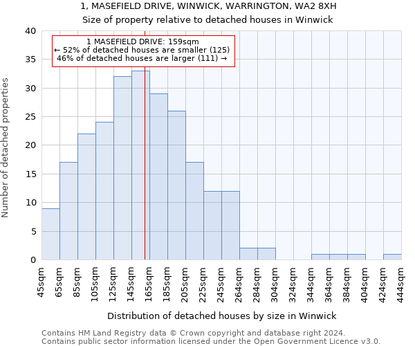 1, MASEFIELD DRIVE, WINWICK, WARRINGTON, WA2 8XH: Size of property relative to detached houses in Winwick