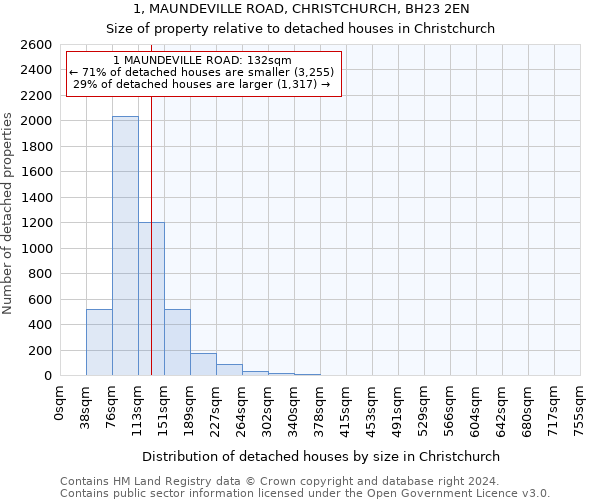 1, MAUNDEVILLE ROAD, CHRISTCHURCH, BH23 2EN: Size of property relative to detached houses in Christchurch