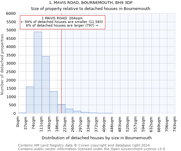 1, MAVIS ROAD, BOURNEMOUTH, BH9 3DP: Size of property relative to detached houses in Bournemouth